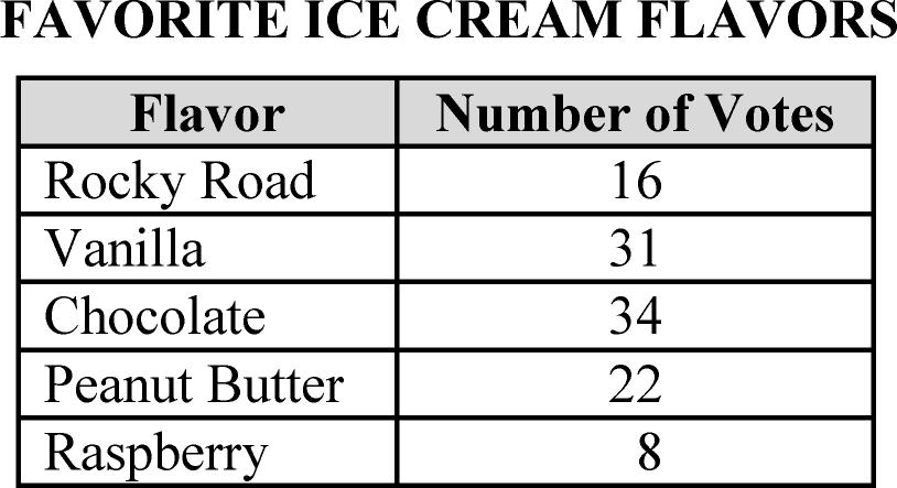 Directions: The neighborhood ice cream store took a survey asking people to choose their favorite flavor. The chart below shows the top five flavors.