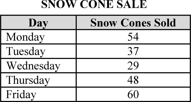 Directions: unter sold snowcones for five days. e put the results in the table below.