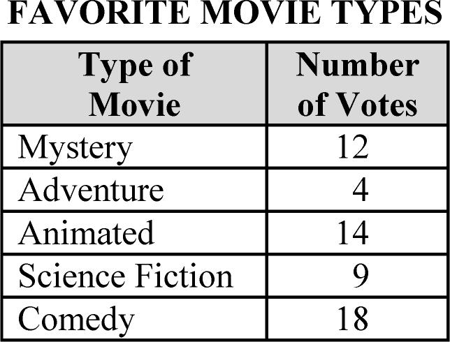 Directions: Mr. Newsome asked his drama club students to vote for their favorite type of movie. e recorded their votes and put the results in the table below.