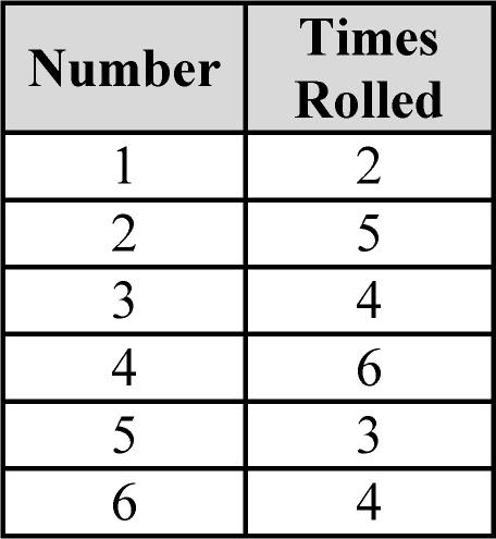 22 ow many feet did the snail crawl in 5 days? Directions: Ricky rolled a six-sided number cube 24 times. is results are in the table below.