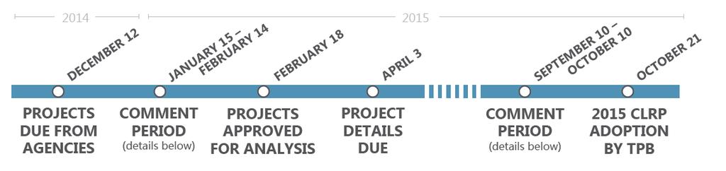 2015 CLRP Update Six major new projects or changes to existing projects submitted by VDOT and DDOT Projects to be approved for Air Quality Conformity Analysis and