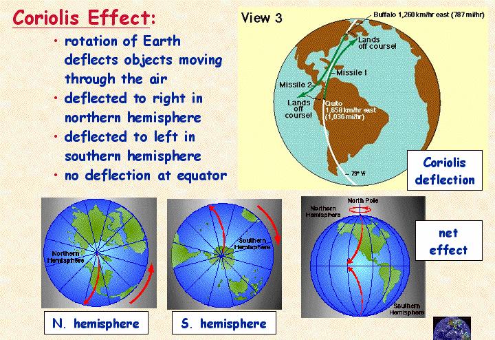 Coriolis Effect: Earth s Rotation deflects moving objects (air, airplane, ocean currents) Deflected: Clockwise (North. Hemis.