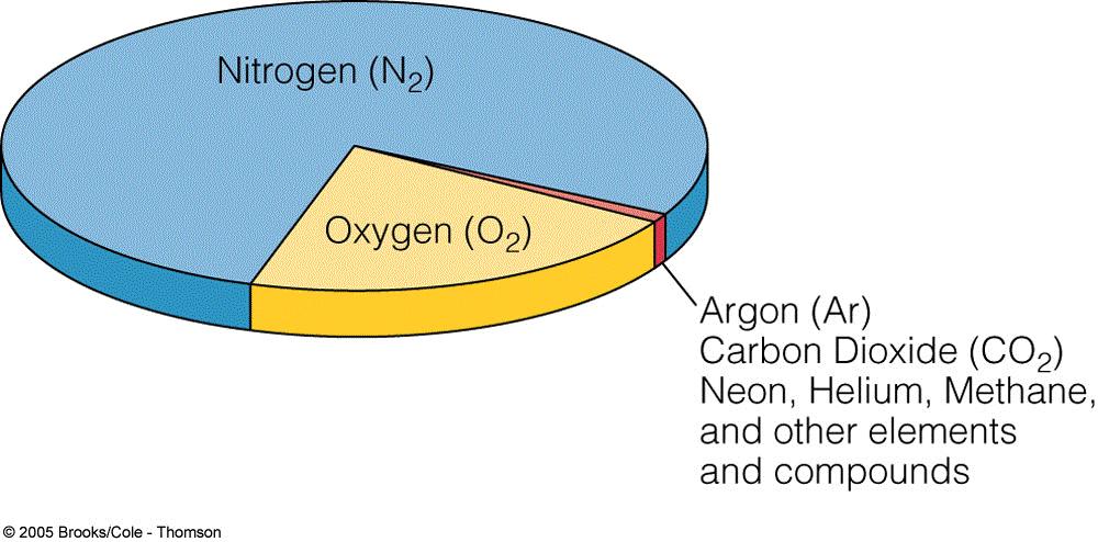 Composition and Properties of Air Transparent, odorless gases & water vapor (up to ~4% of volume)