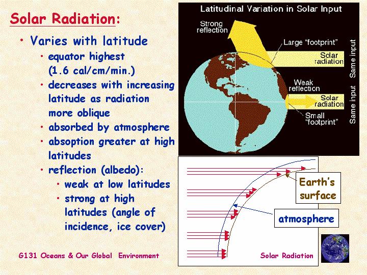 Solar Radiation Varies with Latitude Greatest at Equator(direct rays) As move toward poles