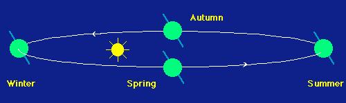 Northern Hemisphere Seasons Earth s