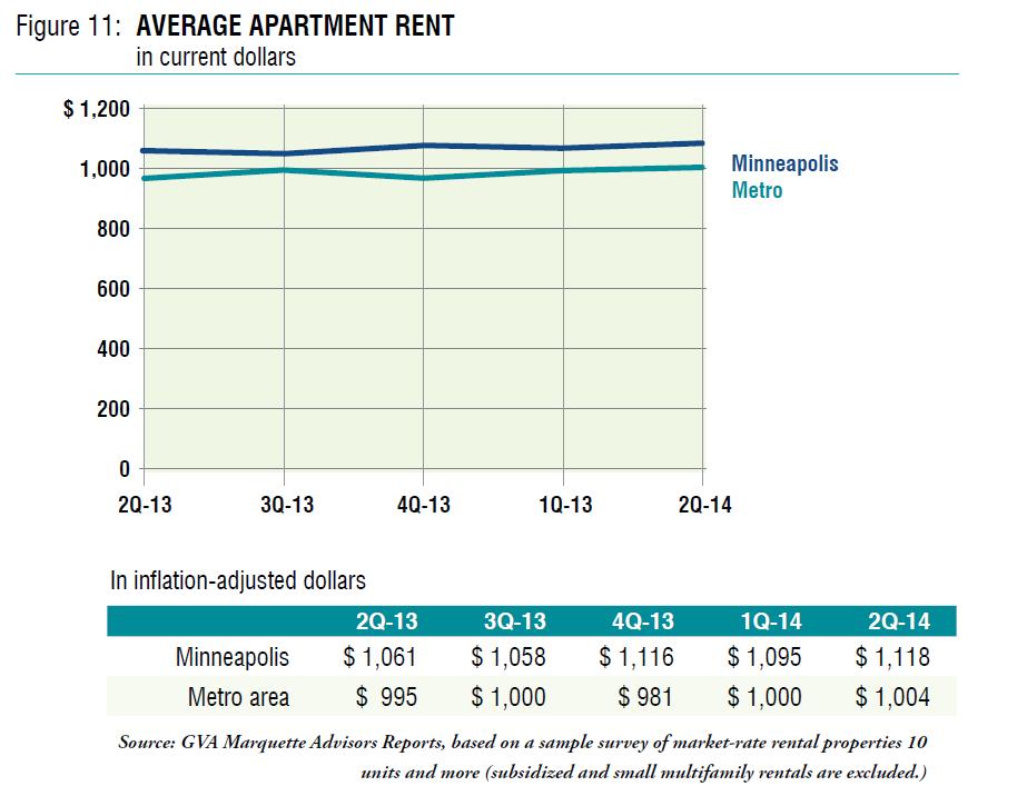 Housing Costs are Rising Average rent in Minneapolis is $1,118 Average rent increased in the Downtown,