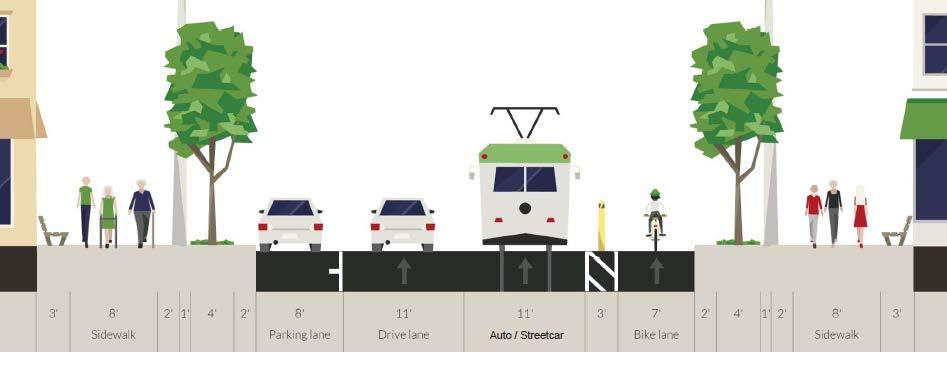 One-Way Concepts Concept 1-1B Two-Lanes Summary Pedestrian Realm: 20 Bicycles: Protected Bike Lane Transit: Streetcar