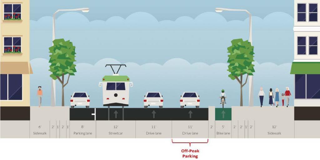One-Way Concepts Concept 1-2B Flexible Peak/Off-Peak Lane Summary Pedestrian Realm: 19 Bicycles: Protected Bike Lane Transit: Streetcar Compatible Travel