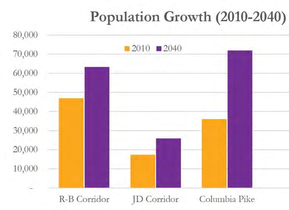 most significant population growth