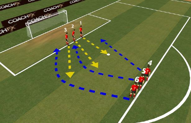 power and purpose and dominate zone Player 2 react to drop downs Corner taker make recovery run towards corner of penalty area 3 2 1 Player 5 attacks zone 5 (penalty spot) Player 6 attacks zone 6 Add