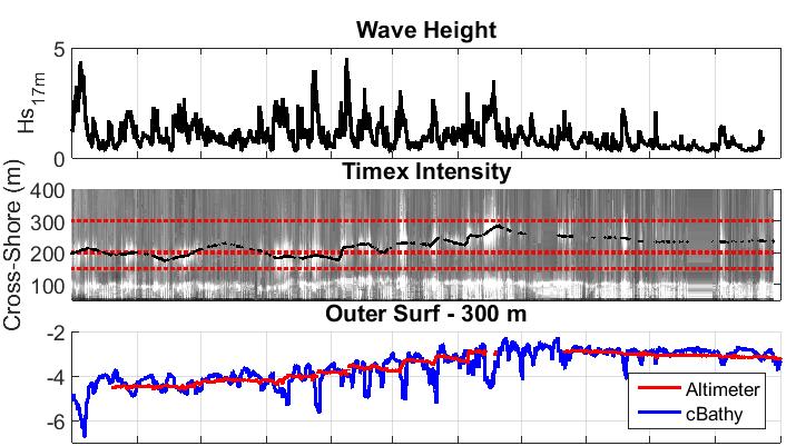 5 m Peak in wave breaking Outer surf altimeter RMSE =.35 m, bias: -.1 m, R 2 =.