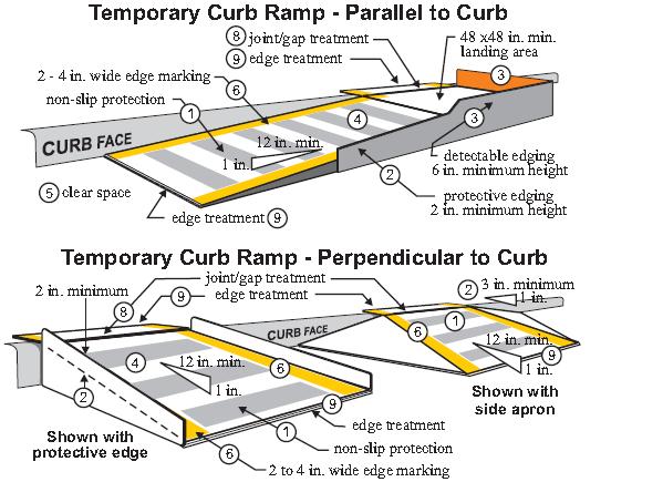 NOTES: 1. Curb ramps shall be 48 inch minimum width with a firm, stable, and non-slip surface. 2.