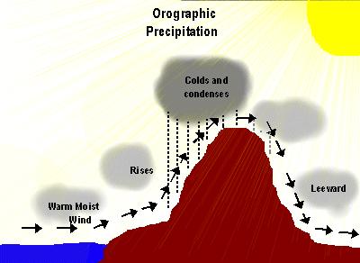 5. Elevation: Orographic Precip As the air rises it cools & condenses. Clouds form & precipitation occurs. 2. 3.