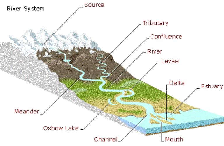 Which parts of this river system