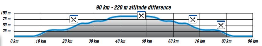 Bike Course Distance: 90 km Climb: 220 m Cut-Off Swim & Bike: 5.