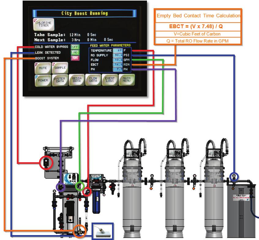 Section 2.1 MONITORING OPERATION SCREEN Select OPERATE to navigate to the main OPERATION SCREEN. COLD WATER BYPASS: Automated valve position is monitored and displayed.