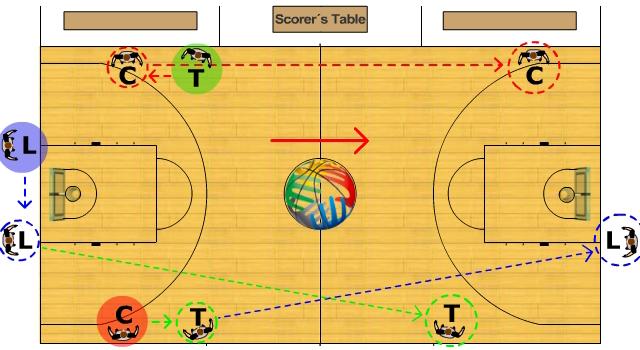 T becomes the new L and is responsible for: 1. Endline coverage. 2. The play coming towards him. 3. Post players, even when they are moving across the restricted area. 4. Dictating rotation. B.