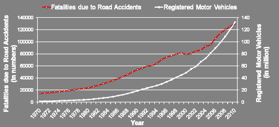 3 Road Safety Scenario - India The