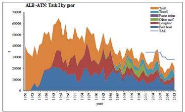 7 Figure 1: Catches of albacore tuna in the North Atlantic between 1950 and 2013 (ICCAT 2014).