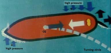Fig. 1 Water velocity depending on distance to the hull in the boundary layer The 3 rd Newton s law distinguishes between actions such as those generated by wind, current, propeller, rudder, tug, and