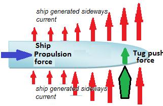 5 The behavior of a ship moving ahead pushed sideways by a forward tug If the ship is moving ahead, and the forward escort tug will start pushing in order to direct the bow to port, the ship will
