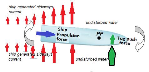 4 Turning a vessel During the lateral movement of the ship, she creates a vacuum which in turn drags a mass of water towards the shipside. The outer shipside also pushes a mass of water away.
