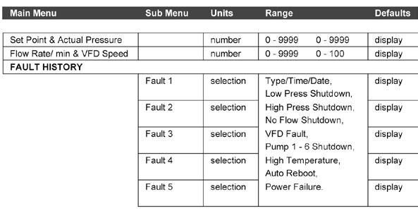 The MONSOON 6V controller has a multitude of adjustment menus to allow the system to be tuned to suit each application. These are listed below and explained throughout this manual.
