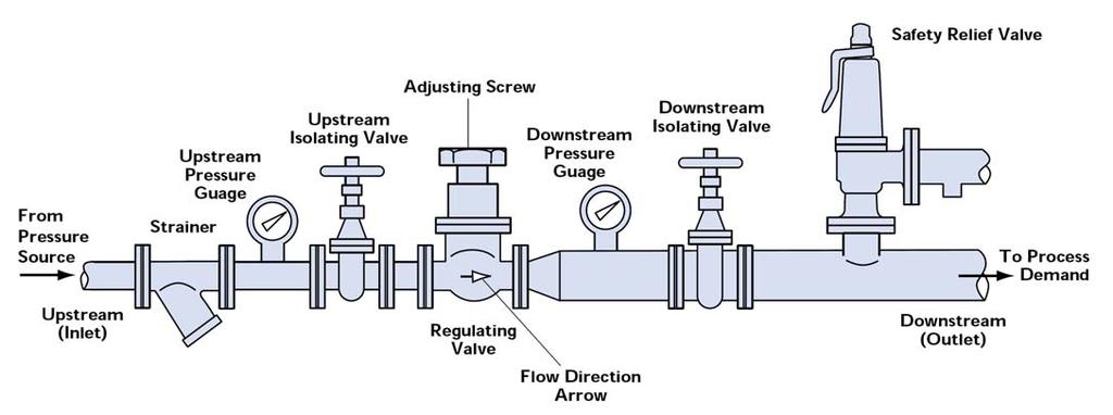INSTALLATION OF PRESSURE REGULATING VALVES Installation 1) Mount the valve with the spring centre line vertical and with the adjusting screw uppermost.