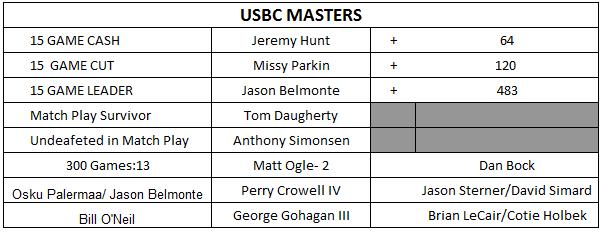 2016 USBC Masters Anthony Simonsen became the youngest player to win a Major and the Master. He did it by defeating Dan MacLelland 245-207.