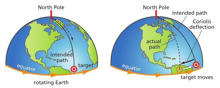 Section 1 Global Wind Patterns and Weather The Coriolis Effect and the Circulation of the Atmosphere Earth rotates on its axis.