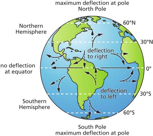 The Coriolis effect is zero at the equator. It increases toward the poles. (See Figure 4.