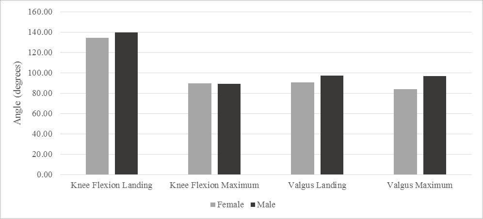 Vogt 11 Figure 1. This bar graph displays the male (black bars) and female (light gray bars) means for each dependent variable side by side for comparison.