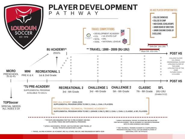 Player Development Pathway Programs for all ages,