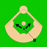 With no runners on the base umpire has complete responsibility for all calls that will be made on the batter-runner Starting Position Position B is inside the rim of the outfield grass positioned