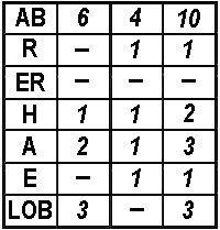 The number of the inning must be repeated, and an arrow is used to indicate that the inning continues.