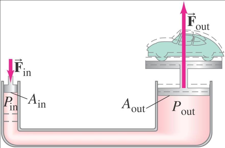 10-5 Pascal s Principle If an external pressure is applied to a confined fluid, the pressure at every