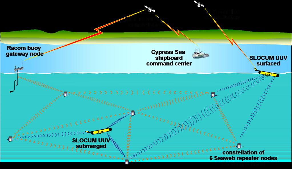 Figure 2.4: Seaweb artist rendering as depicted in [2] submarines and gateway nodes that relay the communications via electromagnetic signals to shore for further use.