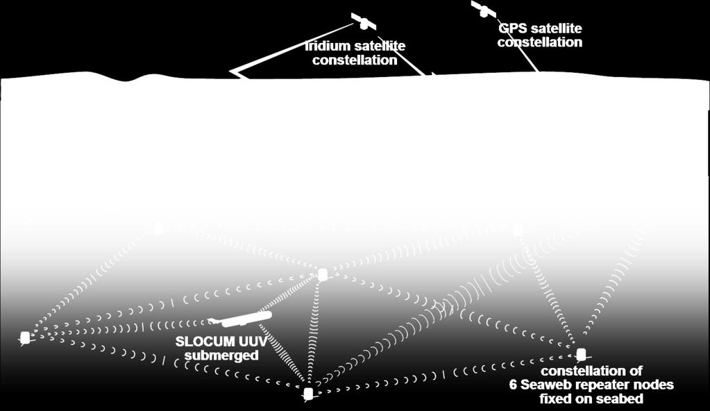 Information gathered by sensors deployed in the Seaweb network is relayed between nodes and to a gateway node that acts as the interface between surface and subsurface.