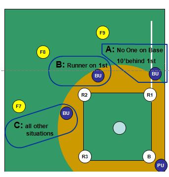 Base Umpire Basics Position: three field positions A, B and C Follows the Golden and Silver Rules Golden: Inside-Out, Outside-in Silver: Angle over distance Owns all base runners - but can be helped