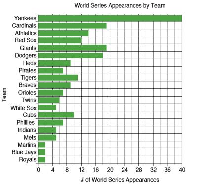 World Series Appearances 1. How many times have the Cardinals made it to the World Series? 19 times 2. How many more times has the Tigers made it to the World Series than the Pirates?
