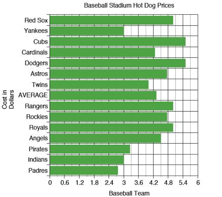 Baseball Concession Stand Prices 1. In this graph, do the team names represent the dependent or independent variable? The team names or independent variables. 2.