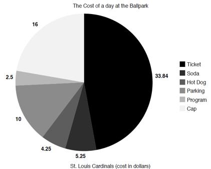 The Cost of a day at the Ballpark 1. The pie chart represents the cost for one person to spend a day at the ballpark. What is the total cost for a ballpark visit to watch the St. Louis Cardinals? $71.