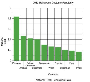 The Statistics of Spooks 1. Which costume was purchased by half the people who purchased princess costumes? The Batman costume (2.