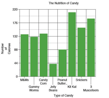 The Nutrition of Candy A serving of Kit Kats has about 210 calories. 1. About how many calories does a Kit Kat have? 2. If you ate a serving of Gummy Worms and two servings of peanut butter cups, how many calories would you have eaten?