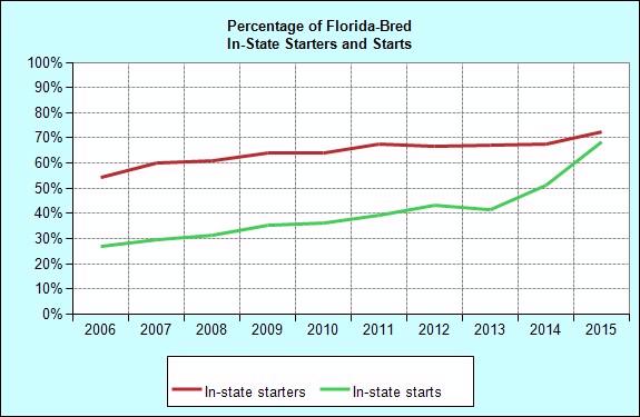 Racing Florida-Bred Starters and Starts: In-State/Out-of-State Foaling Total Starters In-State Starters of In-State Starters Total Starts In-State Starts of In-State Starts 1996 2,866 1,669 58.