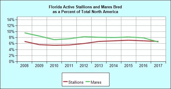 Breeding Annual Mares Bred to Florida Stallions Mares Bred of NA Stallions of NA Avg. Book Size Avg. NA Book Size 1997 5,961 10.0 302 5.8 19.7 11.5 1998 6,475 10.7 320 6.4 20.2 12.1 1999 6,973 11.