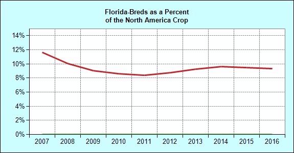 Breeding Annual Florida Registered Foal Crop Crop Florida North America of NA Crop 1996 3,692 35,366 10.4 1997 3,532 35,143 10.1 1998 3,905 36,021 10.8 1999 4,406 36,929 11.9 2000 4,551 37,755 12.