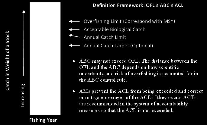 4 (76 FR 37285, June 27, 2011). Figure 4: Relationship among OFL, ABC, ACL and ACT. 1.