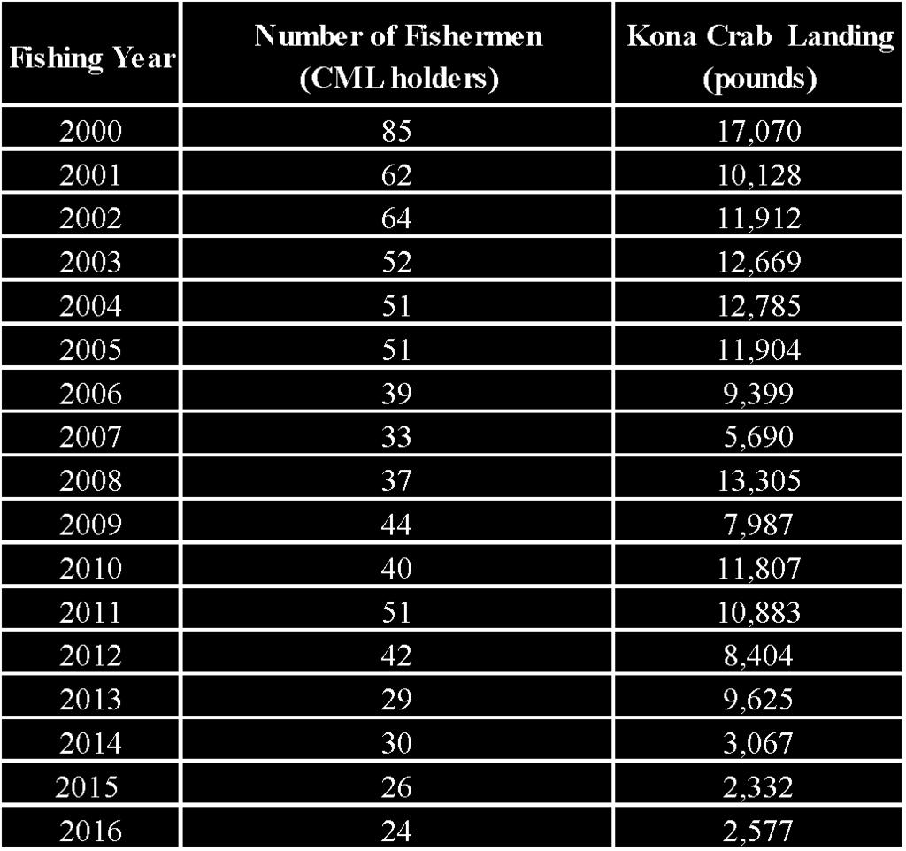 Table 1: Number of Commercial Marine License Holders the reported landings of Kona crab from 2000-2016.