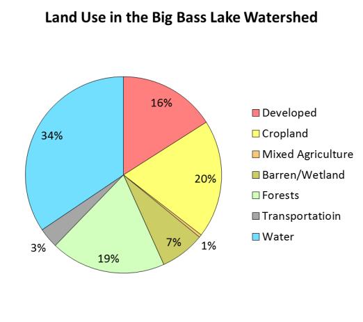Land uses and land management also play major roles in how water moves across the landscape and how much water soaks into the ground (for long-term storage) or quickly runs off the